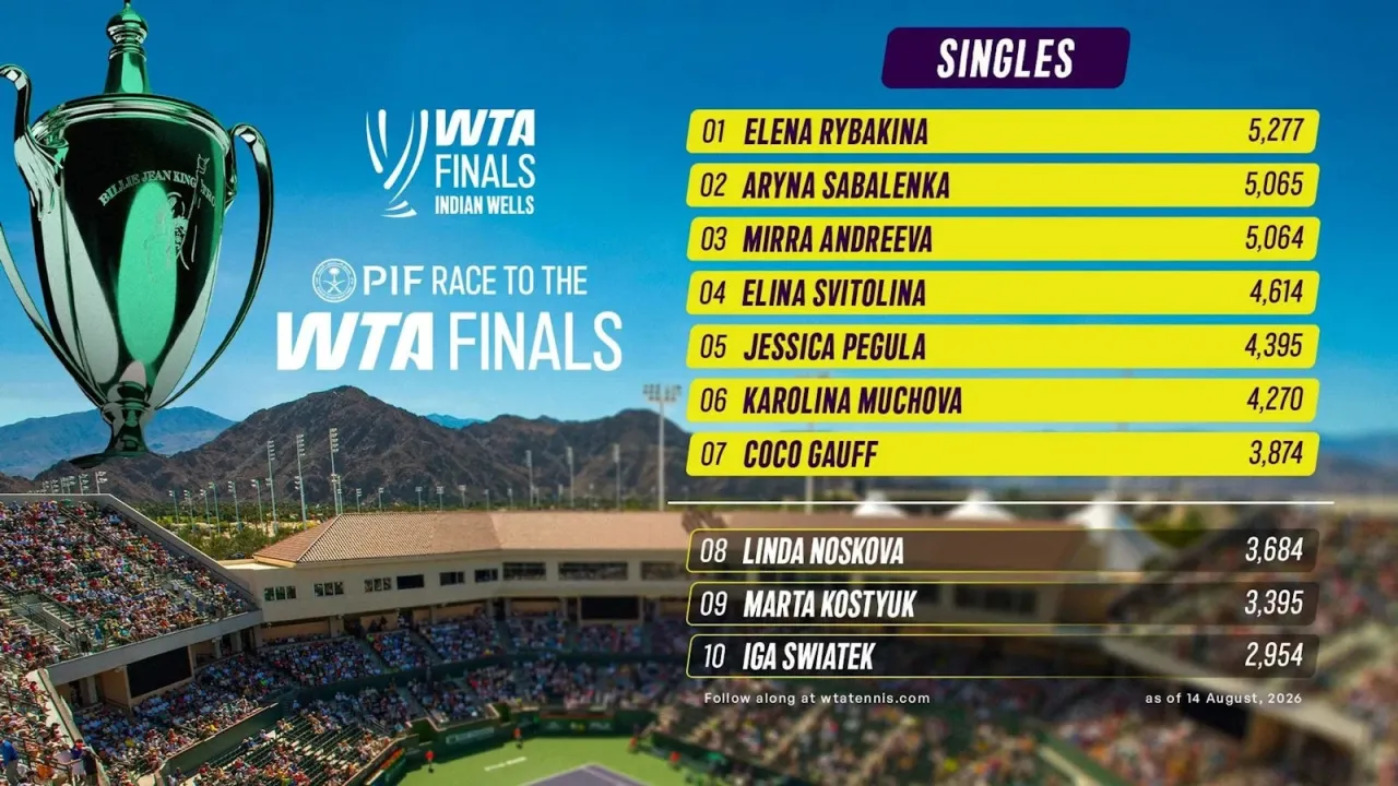 Положение лидеров в чемпионской гонке (PIF Race to the WTA Finals). Коллаж: wtatennis.com