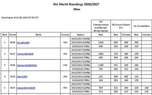 Шайдоров остался третьим в мире: ISU обновил рейтинг фигуристов