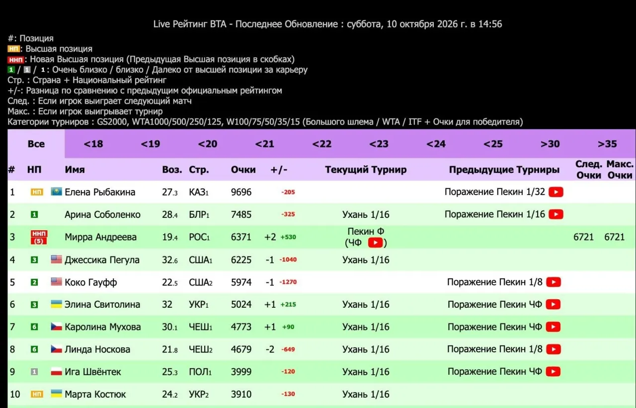 Live-ranking WTA