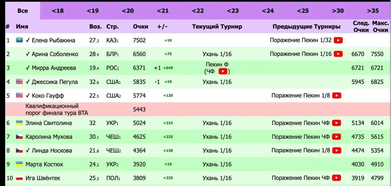 Live-ranking WTA