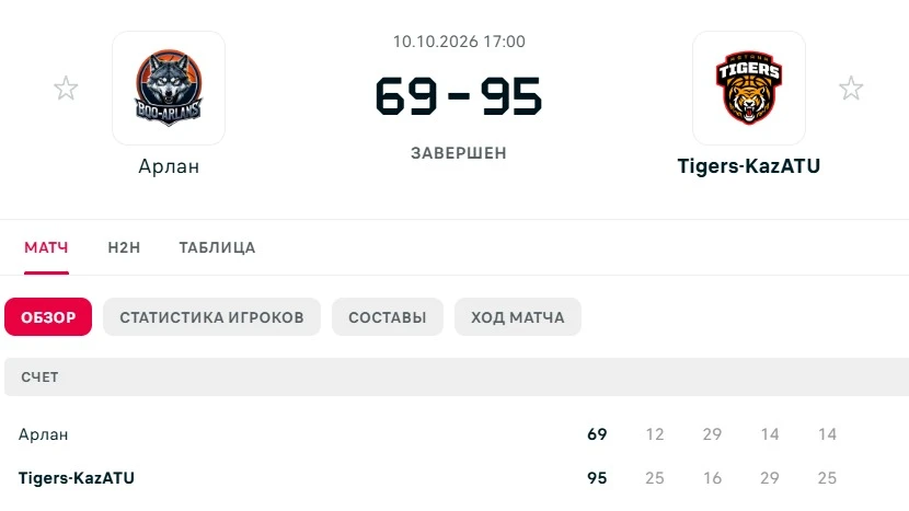Tigers-KazATU уверенно обыграл «Арлан» в чемпионате Казахстана